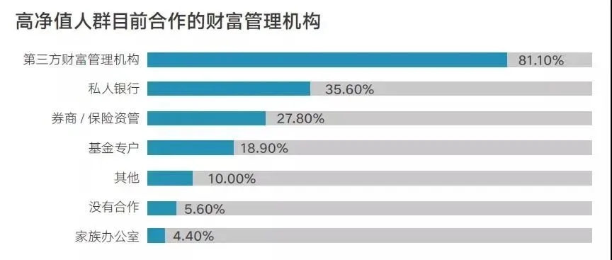 高净值人群