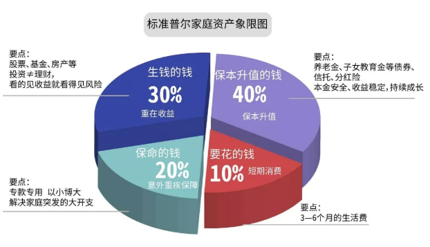 家庭资产配置之标准普尔图(家庭资产配置之标准普尔图谁发明)