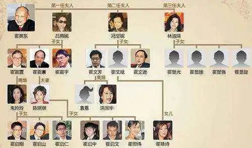 霍氏家族