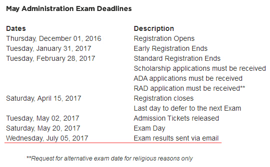 FRM考試成績查詢時間