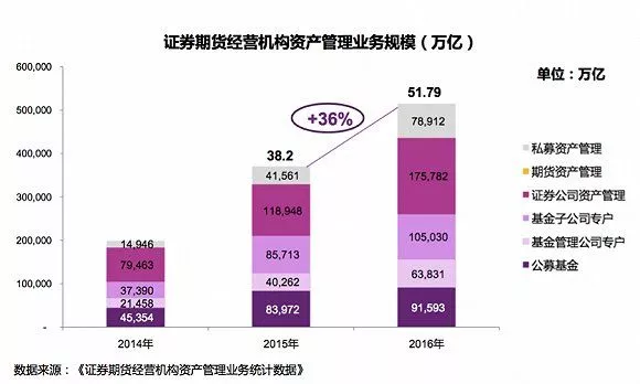 证券市场的结构_证券行业收入结构(3)