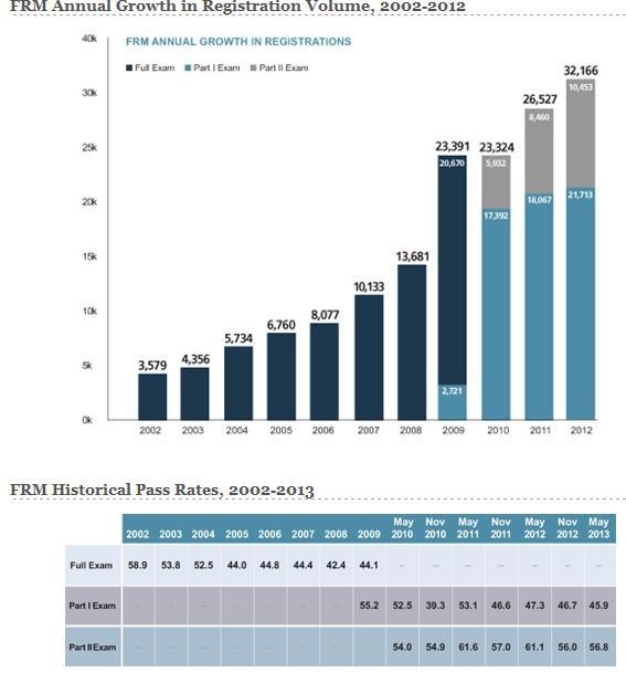 2015年FRM通过率怎么样？
