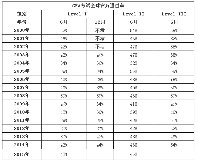 CFA历年通过率