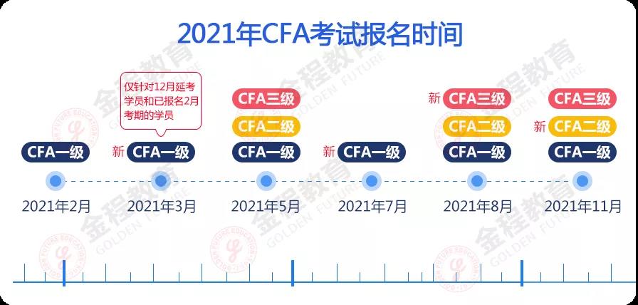 CFA考試報名時間