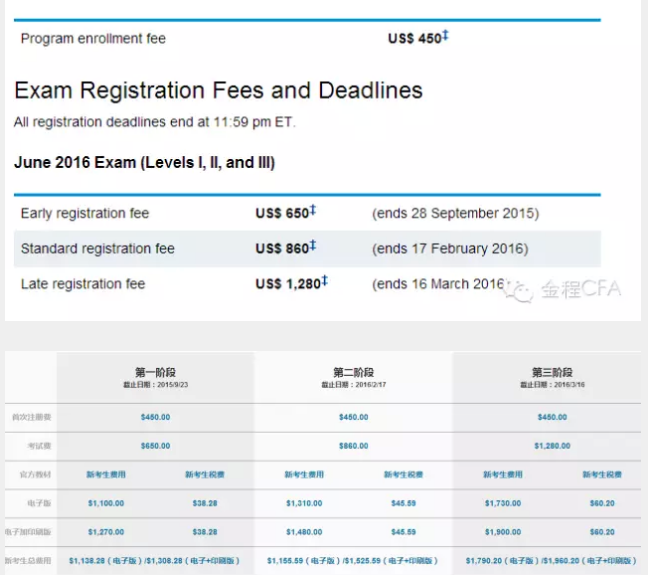 2016年CFA報名,CFA報名指南,CFA報名必備