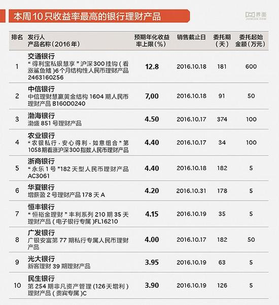 收益率高的理財產品