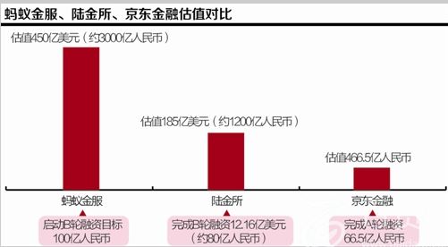 螞蟻金服、陸金所、京東金融估值對比