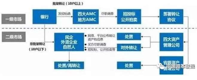 銀行處置不良資產方法