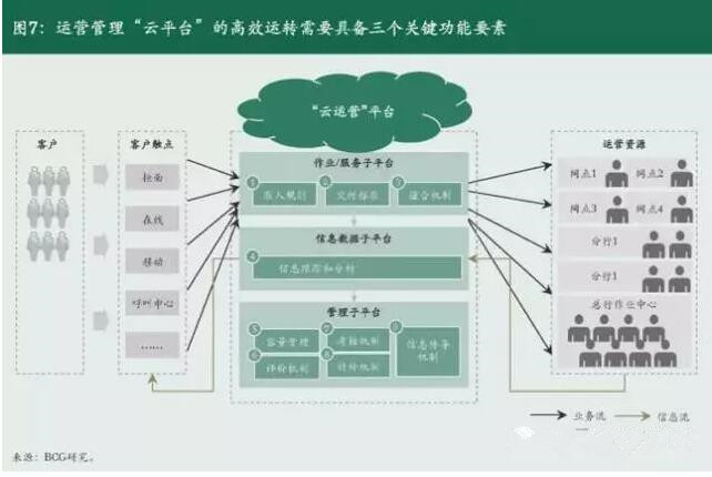 銀行業轉型策略