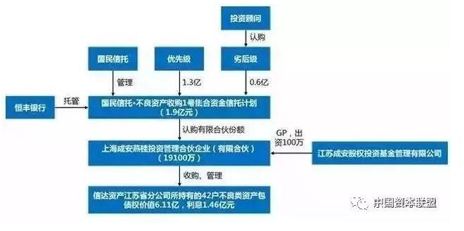 銀行處置不良資產方法