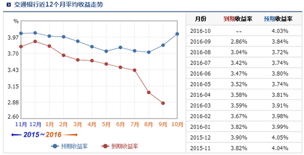 交行收益走勢