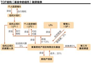 GP與LP收益怎么分配