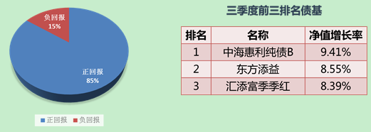 三季度排名前三債基