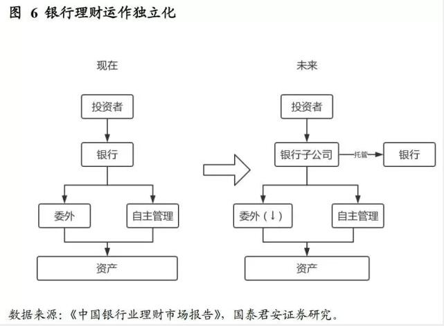 資管新規銀行理財變局