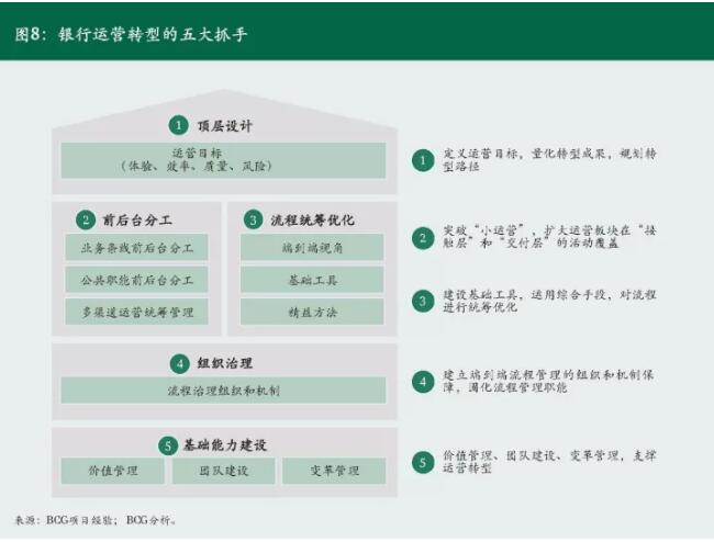 銀行業轉型策略