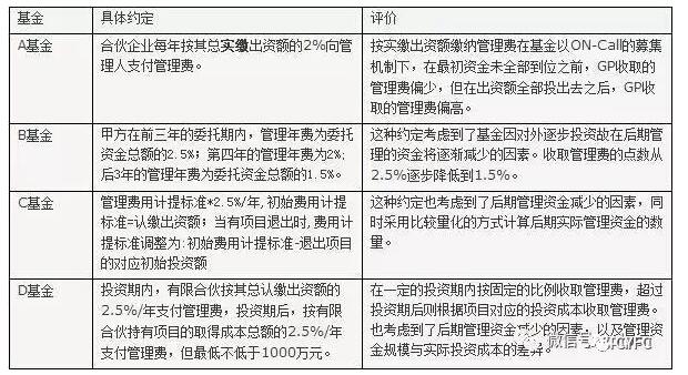 私募股權基金中GP與LP收益分配