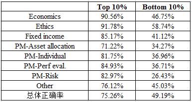 2017年6月CFA成績單解讀