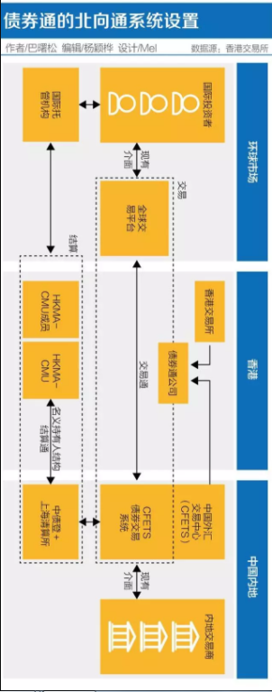 債券通托管創新