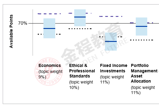 CFA成績判定通過標準