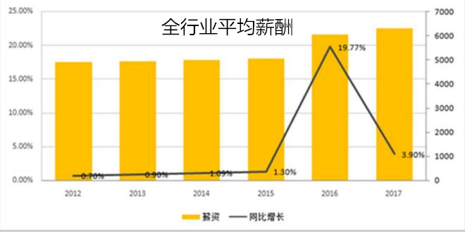 全行業平均薪酬