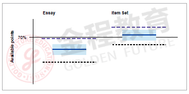 CFA成績判定通過標準
