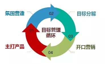 公司內訓支行長怎么管理才能使網點業績上漲