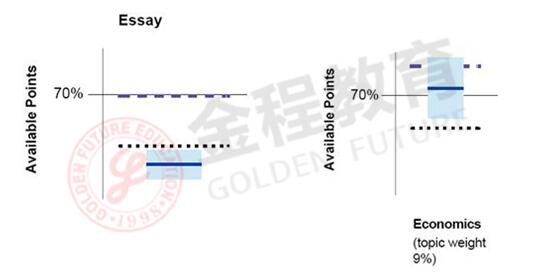 2017年6月CFA成績單解讀
