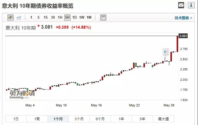 金程內訓關注意大利債券價格下跌