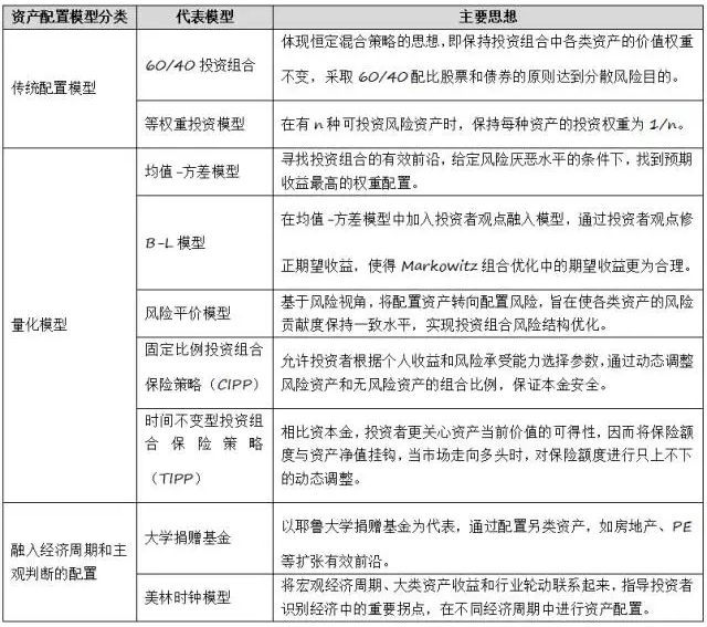 什么叫資產配置