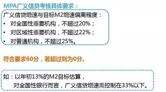銀行培訓MPA廣義信貸考核具體要求