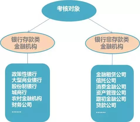 銀行培訓央行考核對象的類型