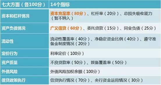 銀行培訓MPA考核指標分7大類14項指標