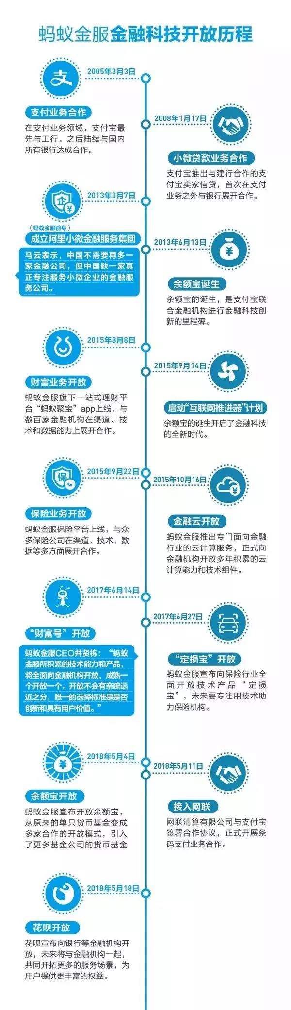 螞蟻金服金融科技開放歷程