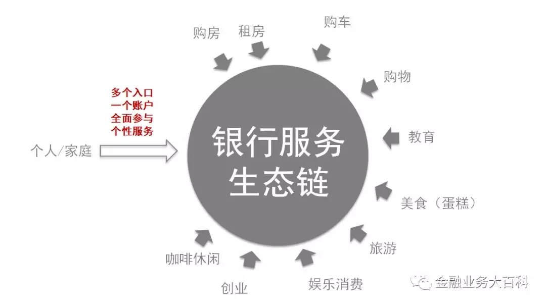 企業內訓方案銀行發展趨勢是什么