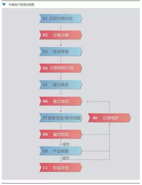 企業內訓方案存量客戶管理