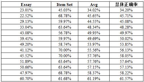 2017年6月CFA成績單解讀