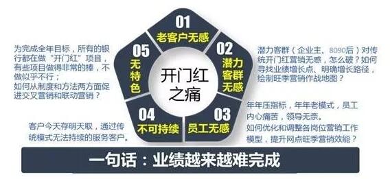 銀行社群營銷研修班