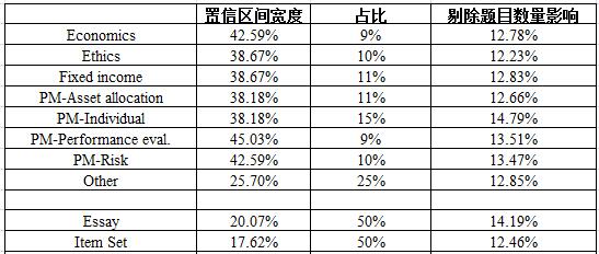 2017年6月CFA成績單解讀