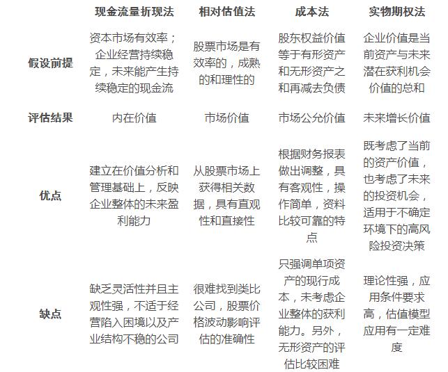 私募基金投資四大估值方法