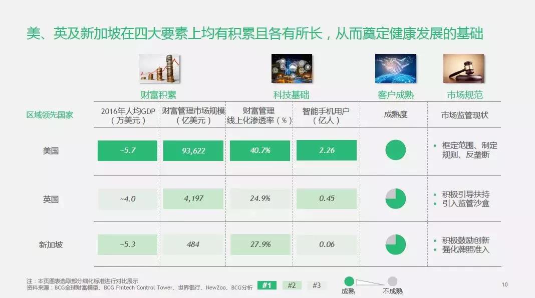 全球數字財富管理報告