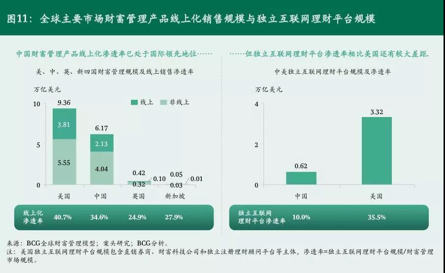 全球數字財富管理報告     