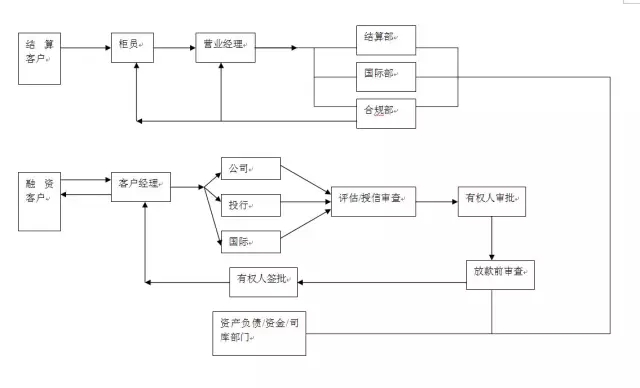 銀行職位的工作內容有哪些