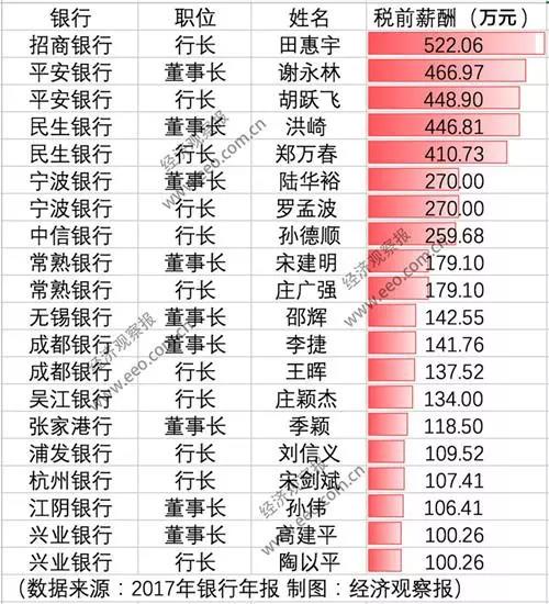 　2017年A股上市銀行高管稅前薪酬排序