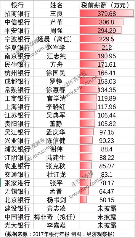 2017年A股上市銀行董秘薪酬