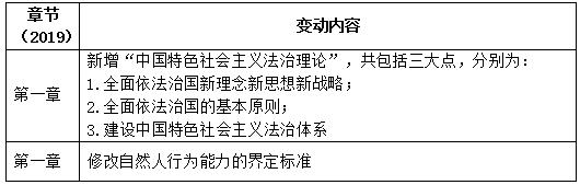 CPA經(jīng)濟(jì)法變動(dòng)