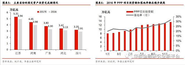 主要省份固定資產投資