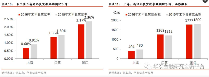 長三角地區投資