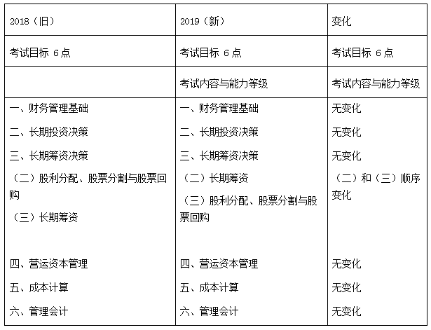 19年CPA財管考綱變化