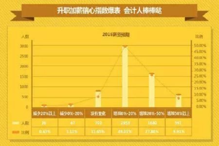 注会真题_注会人员收入(3)