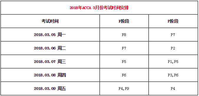 2018年3月ACCA考试